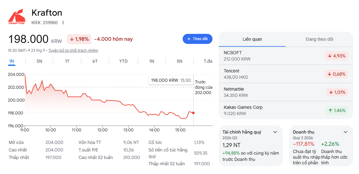 Trong giai đoạn drama PUBG bùng nổ, cổ phiếu Krafton giảm khoảng 2,5% kể từ ngày giải khởi tranh
